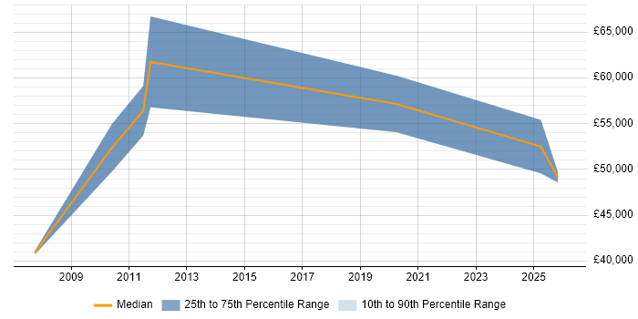 Salary distribution trend for Business Development Manager job vacancies in Richmond upon Thames