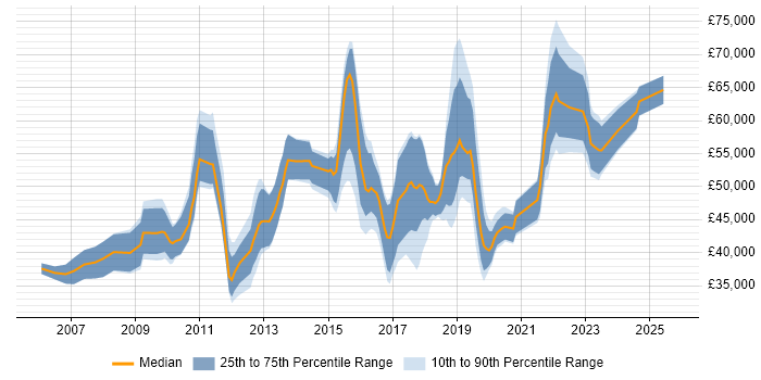 Salary distribution trend for jobs in Richmond upon Thames citing Business Intelligence Salary distribution trend for jobs in Richmond upon Thames citing Business Intelligence