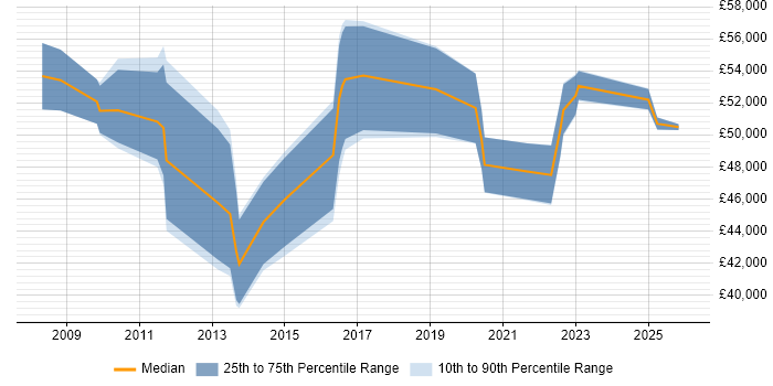 Salary distribution trend for Business Manager job vacancies in Richmond upon Thames
