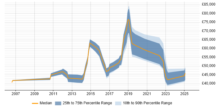 Salary distribution trend for jobs in Richmond upon Thames citing Business Strategy