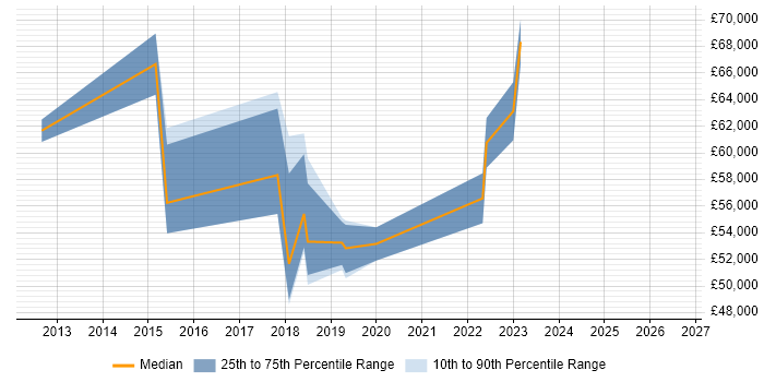 Salary distribution trend for jobs in Richmond upon Thames citing Business Transformation