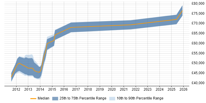 Salary distribution trend for jobs in Richmond upon Thames citing Capacity Planning