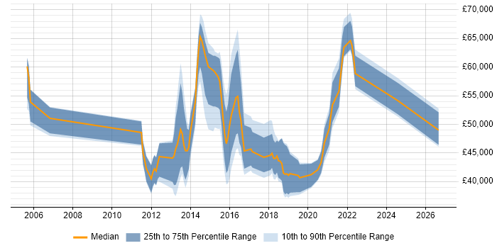 Salary distribution trend for jobs in Richmond upon Thames citing Change Management