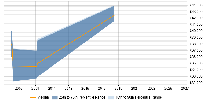 Salary distribution trend for jobs in Richmond upon Thames citing CIMA