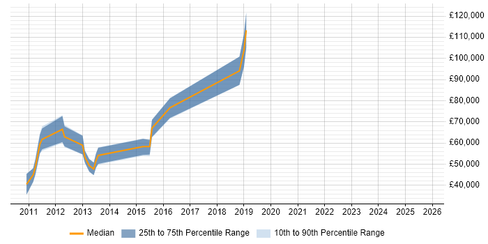 Salary distribution trend for jobs in Richmond upon Thames citing Cloud Computing