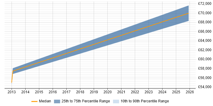 Salary distribution trend for jobs in Richmond upon Thames citing Cloud Operations