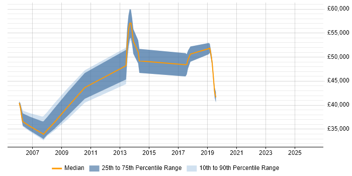 Salary distribution trend for jobs in Richmond upon Thames citing Clustering