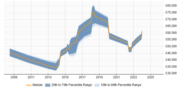 Salary distribution trend for jobs in Richmond upon Thames citing Collaborative Working