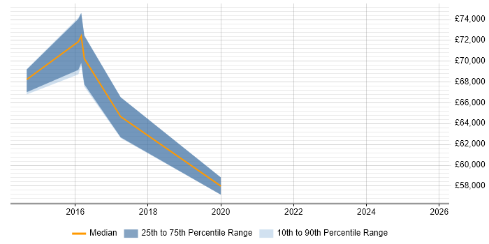 Salary distribution trend for jobs in Richmond upon Thames citing Conflict Resolution