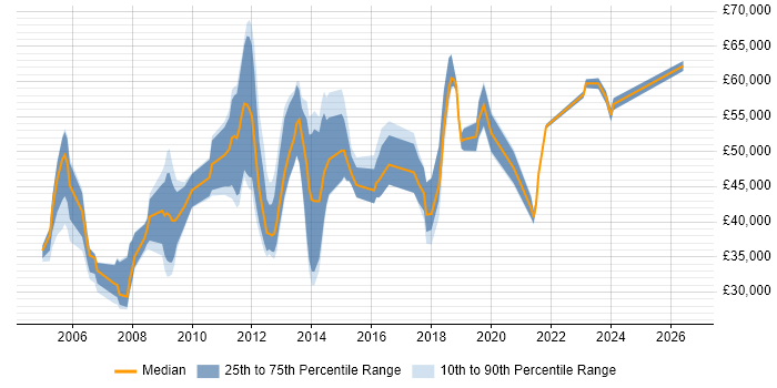 Salary distribution trend for Consultant job vacancies in Richmond upon Thames