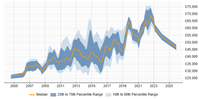 Salary distribution trend for jobs in Richmond upon Thames citing CSS