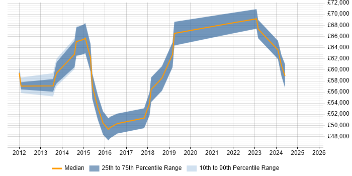 Salary distribution trend for jobs in Richmond upon Thames citing Customer Engagement