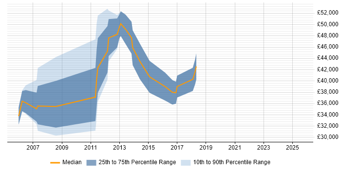 Salary distribution trend for jobs in Richmond upon Thames citing Customer Requirements