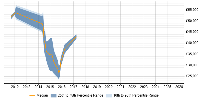 Salary distribution trend for jobs in Richmond upon Thames citing Customer Retention
