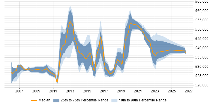 Salary distribution trend for jobs in Richmond upon Thames citing Customer Service
