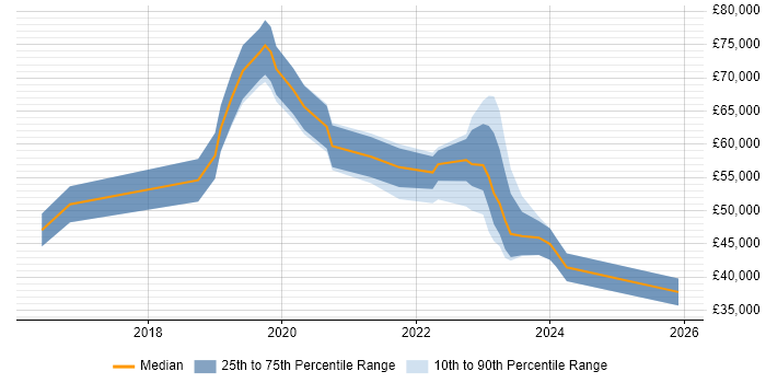 Salary distribution trend for jobs in Richmond upon Thames citing Cybersecurity