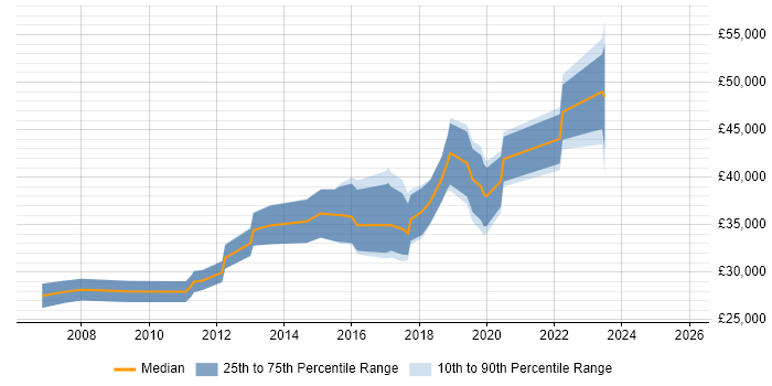 Salary distribution trend for Data Analyst job vacancies in Richmond upon Thames