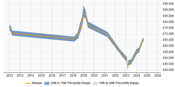 Salary distribution trend for jobs in Richmond upon Thames citing Data Architecture Salary distribution trend for jobs in Richmond upon Thames citing Data Architecture