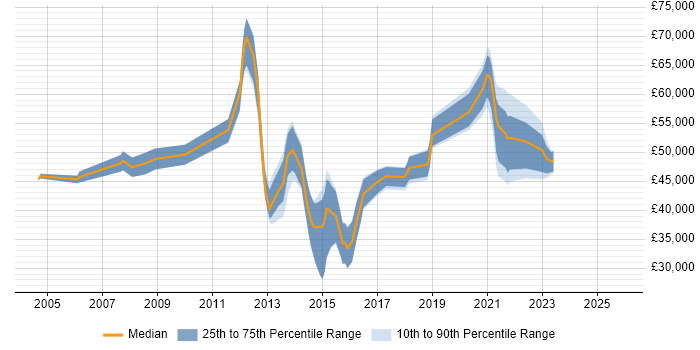 Salary distribution trend for jobs in Richmond upon Thames citing Data Centre