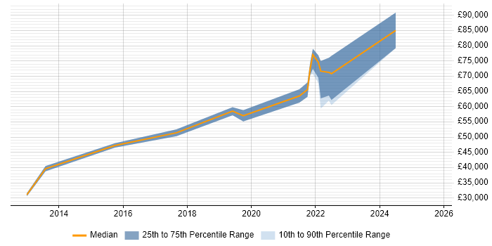Salary distribution trend for Data Engineer job vacancies in Richmond upon Thames Salary distribution trend for Data Engineer job vacancies in Richmond upon Thames