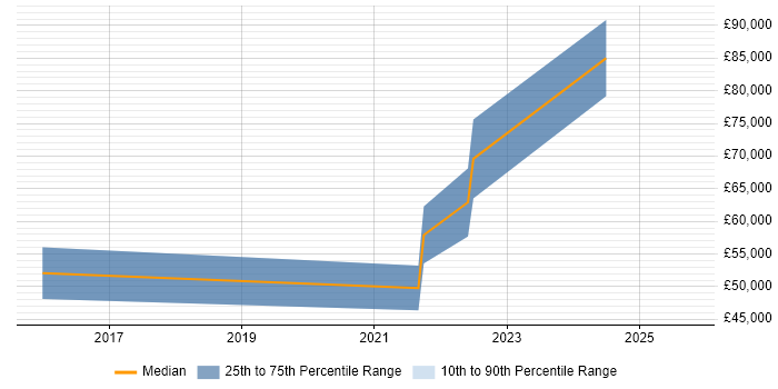 Salary distribution trend for jobs in Richmond upon Thames citing Data Engineering Salary distribution trend for jobs in Richmond upon Thames citing Data Engineering