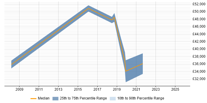 Salary distribution trend for jobs in Richmond upon Thames citing Data Extraction