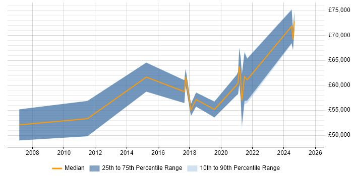 Salary distribution trend for jobs in Richmond upon Thames citing Data Integration