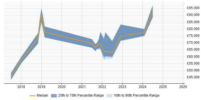 Salary distribution trend for jobs in Richmond upon Thames citing Data Lake Salary distribution trend for jobs in Richmond upon Thames citing Data Lake