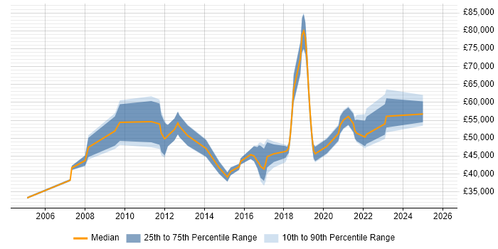 Salary distribution trend for jobs in Richmond upon Thames citing Data Management