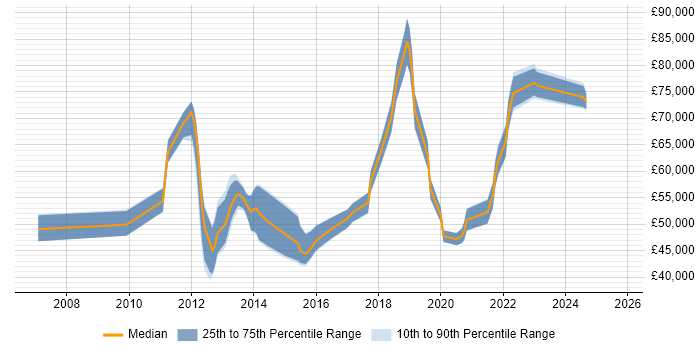 Salary distribution trend for jobs in Richmond upon Thames citing Data Modelling Salary distribution trend for jobs in Richmond upon Thames citing Data Modelling