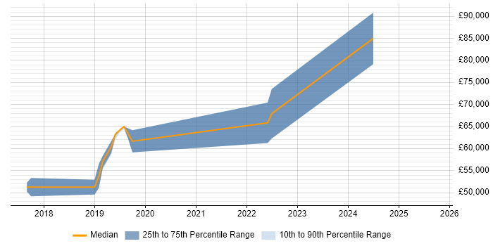Salary distribution trend for jobs in Richmond upon Thames citing Data Pipeline Salary distribution trend for jobs in Richmond upon Thames citing Data Pipeline