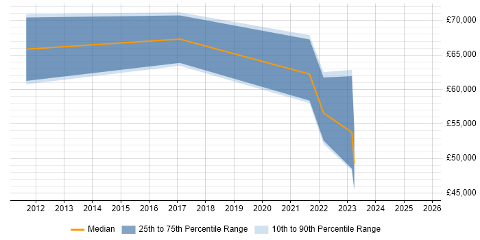 Salary distribution trend for jobs in Richmond upon Thames citing Data Privacy Salary distribution trend for jobs in Richmond upon Thames citing Data Privacy