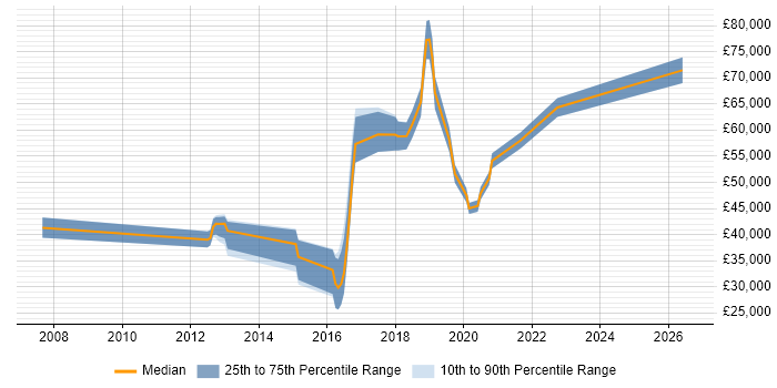Salary distribution trend for jobs in Richmond upon Thames citing Data Protection