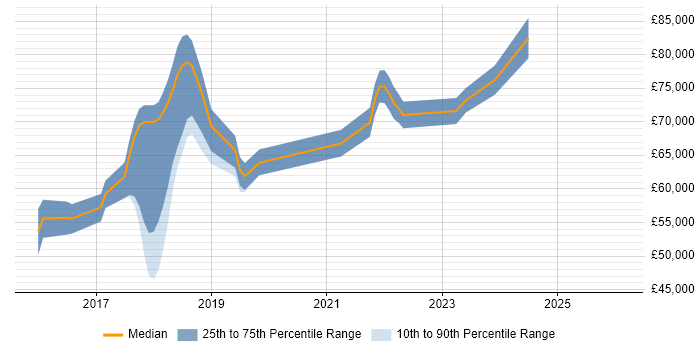 Salary distribution trend for jobs in Richmond upon Thames citing Data Science