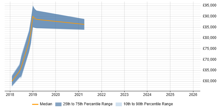 Salary distribution trend for jobs in Richmond upon Thames citing Data Strategy