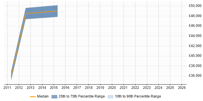 Salary distribution trend for jobs in Richmond upon Thames citing Data Validation