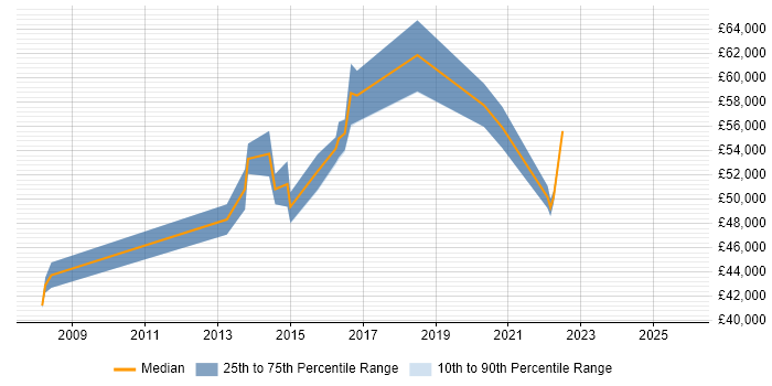 Salary distribution trend for Delivery Manager job vacancies in Richmond upon Thames