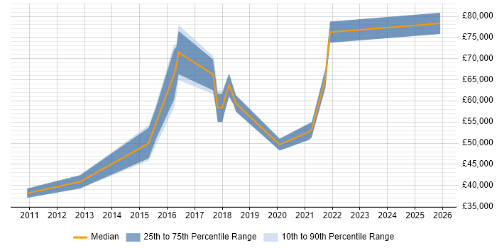 Salary distribution trend for jobs in Richmond upon Thames citing Deployment Automation