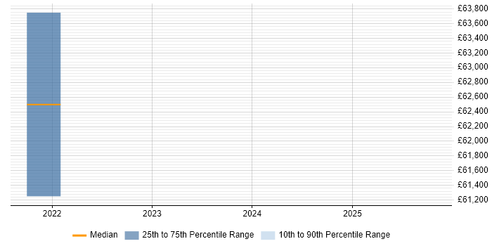 Salary distribution trend for jobs in Richmond upon Thames citing DevSecOps