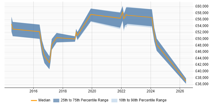 Salary distribution trend for Digital Analyst job vacancies in Richmond upon Thames