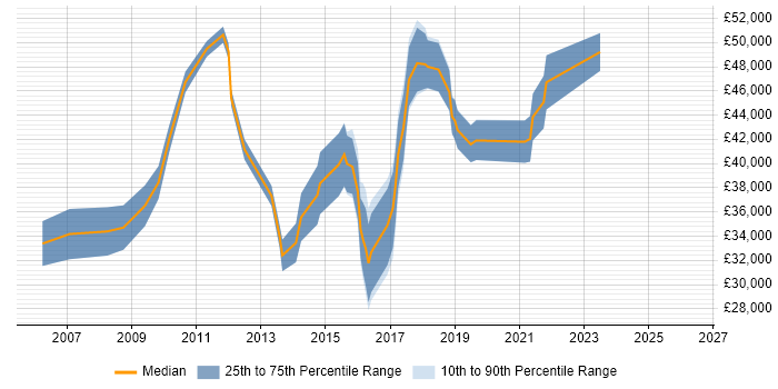 Salary distribution trend for jobs in Richmond upon Thames citing Digital Marketing