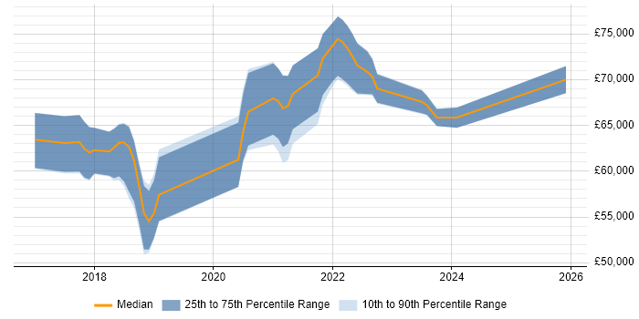 Salary distribution trend for jobs in Richmond upon Thames citing .NET Core
