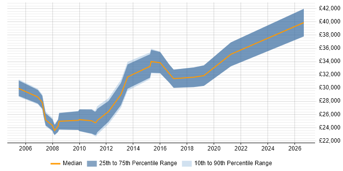 Salary distribution trend for jobs in Richmond upon Thames citing Driving Licence