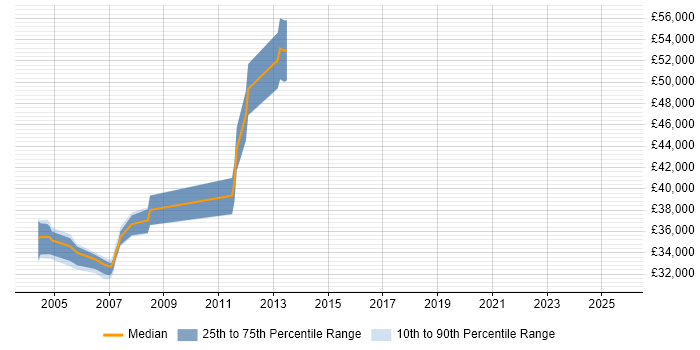 Salary distribution trend for jobs in Richmond upon Thames citing DTS