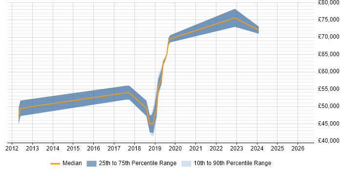 Salary distribution trend for jobs in Richmond upon Thames citing Enterprise Data Warehouse