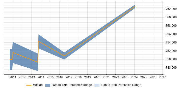 Salary distribution trend for jobs in Richmond upon Thames citing Essbase