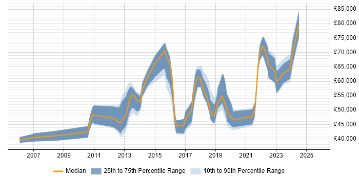 Salary distribution trend for jobs in Richmond upon Thames citing ETL Salary distribution trend for jobs in Richmond upon Thames citing ETL
