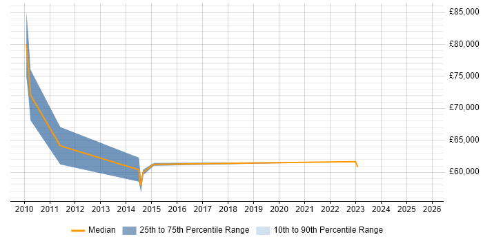 Salary distribution trend for Finance Manager job vacancies in Richmond upon Thames