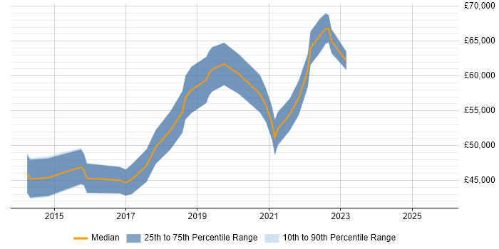 Salary distribution trend for Full-Stack Developer job vacancies in Richmond upon Thames