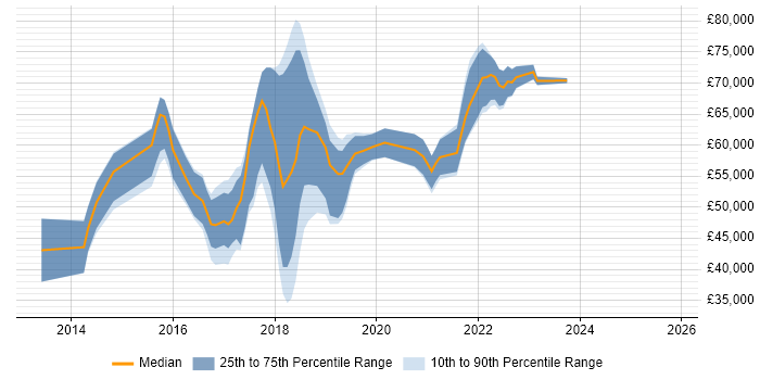 Salary distribution trend for jobs in Richmond upon Thames citing Full-Stack Development